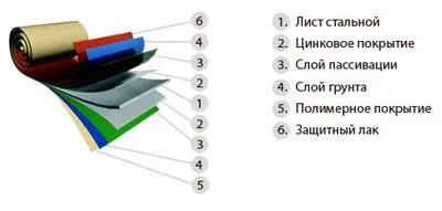 Пристрій покрівлі та даху під металочерепицю (металочерепицю) Пристрій покрівлі та даху під металочерепицю