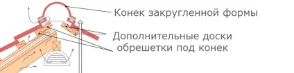 Пристрій покрівлі з металочерепиці технологія (металочерепиці) Пристрій покрівлі з металочерепиці технологія