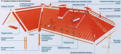 Пристрій покрівлі та даху під металочерепицю (інші разжелобочние елементи) Пристрій покрівлі та даху під металочерепицю