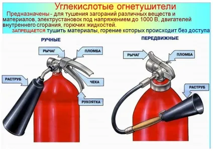 Вуглекислотні вогнегасники - опис, принцип дії (вогнегасники) Вуглекислотні вогнегасники - опис, принцип дії