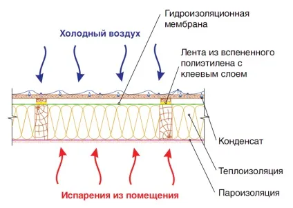 Пристрій покрівлі з металочерепиці технологія (технологія) Пристрій покрівлі з металочерепиці технологія