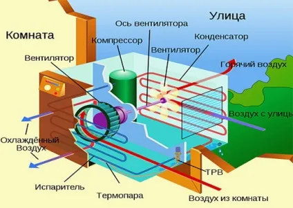 Установка віконного кондиціонера своїми руками, вікно у будинку (віконного) Установка віконного кондиціонера своїми руками, вікно у будинку