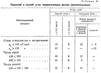 кути різця