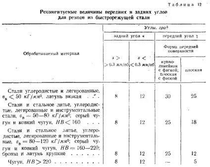 кути різця