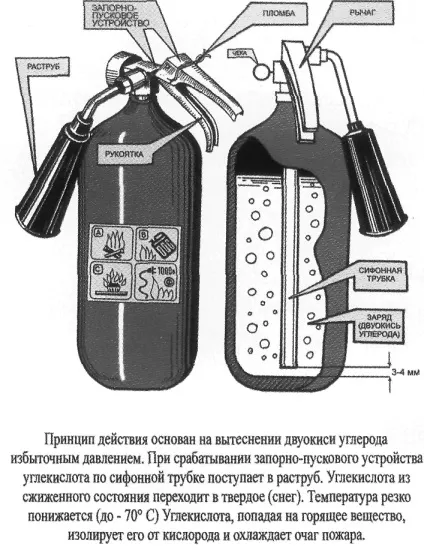 Вуглекислотні вогнегасники - опис, принцип дії (всередині корпусу вогнегасника) Вуглекислотні вогнегасники - опис, принцип дії