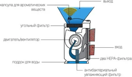 Фільтри для зволожувачів повітря - види і характеристики (фільтри) Фільтри для зволожувачів повітря - види і характеристики