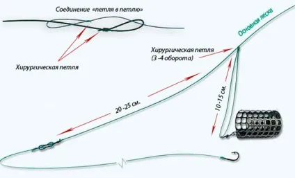 Фідер типи монтажу, види оснащень, асиметрична петля, монтаж оснащення Гарднера (фідер) Фідер типи монтажу, види оснащень, асиметрична петля, монтаж оснащення Гарднера