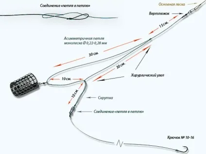 Фідер типи монтажу, види оснащень, асиметрична петля, монтаж оснащення Гарднера (монтажу) Фідер типи монтажу, види оснащень, асиметрична петля, монтаж оснащення Гарднера