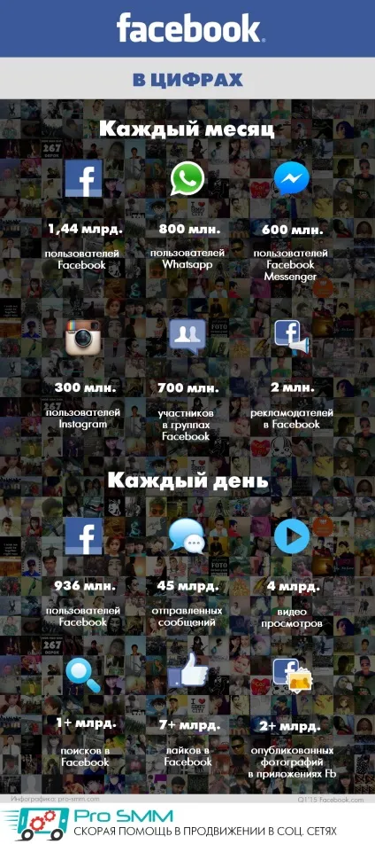 Фейсбук в цифрах 2015