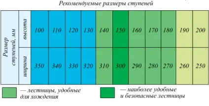 Внутрішня і зовнішня сходи на мансарду як зробити, розрахунок, особливості пристрою і вибір (косоуров майданчикової балки) Внутрішня і зовнішня сходи на мансарду як зробити, розрахунок, особливості пристрою і вибір