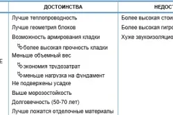 Чи шкідливий газобетон для здоров'я людини думки фахівців (людини) Чи шкідливий газобетон для здоров'я людини думки фахівців