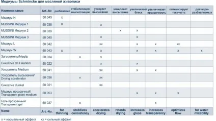 Допоміжні засоби для олійних фарб