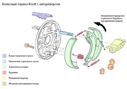 Все про гальмі накату
