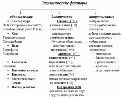 Введення, середовище проживання, екологічні фактори - екологічні фактори середовища (проживання) Введення, середовище проживання, екологічні фактори - екологічні фактори середовища