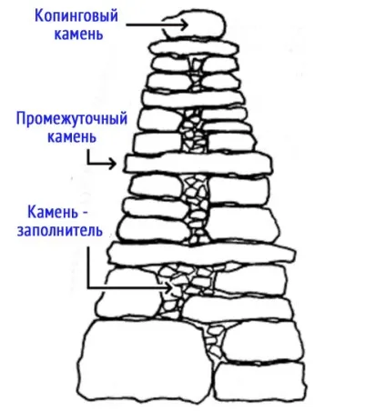 Огорожа з кругляка своїми руками - робимо правильно (правильно) Огорожа з кругляка своїми руками - робимо правильно