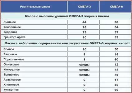 Жири в продуктах - скільки їх можна вживати (вживати) Жири в продуктах - скільки їх можна вживати