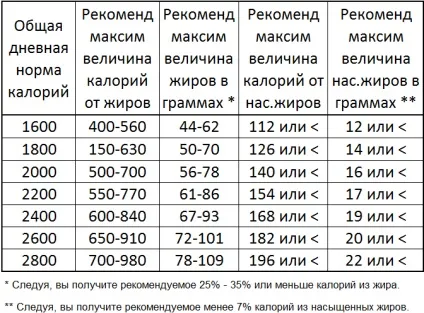 Жири в продуктах - скільки їх можна вживати (жири) Жири в продуктах - скільки їх можна вживати