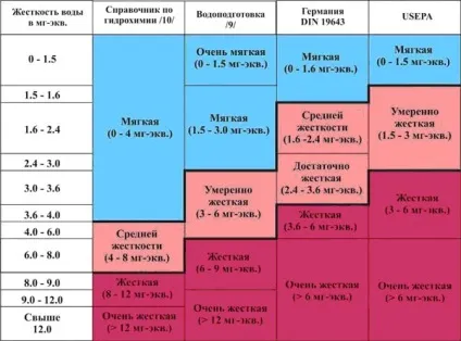 Жорсткість води і загальний солевміст (води) Жорсткість води і загальний солевміст