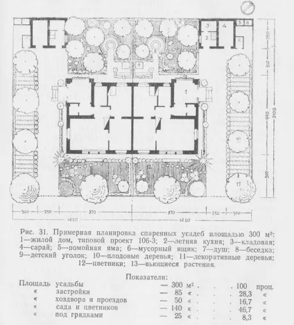 Житловий будинок садибного типу - малоповерховий житловий будинок (використання садибного ділянки) Житловий будинок садибного типу - малоповерховий житловий будинок
