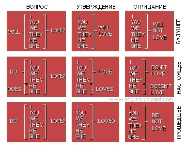 1 Урок як побудувати фразу англійською (фразу) 1 Урок як побудувати фразу англійською