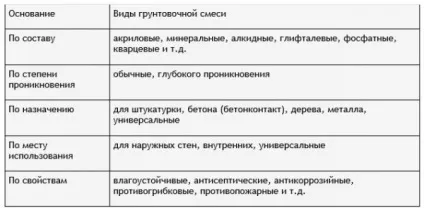Адгезионная грунтовка види, застосування і нанесення (застосування) Адгезионная грунтовка види, застосування і нанесення