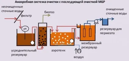 Анаеробна очищення стічних вод і аеробний процес