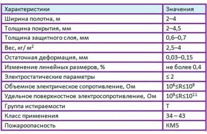 Антистатический лінолеум з мідними смугами (лінолеум) Антистатический лінолеум з мідними смугами