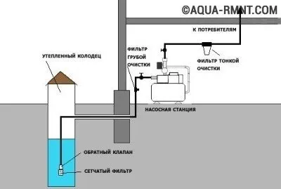 Автономне водопостачання приватного будинку своїми руками схеми пристрою (приватного) Автономне водопостачання приватного будинку своїми руками схеми пристрою