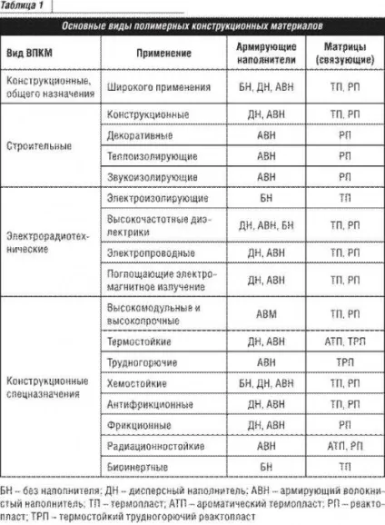 Армовані пластики види, властивості, застосування (частина i) (маркетингові дослідження) Армовані пластики види, властивості, застосування (частина i)