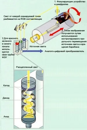 барабанний сканер