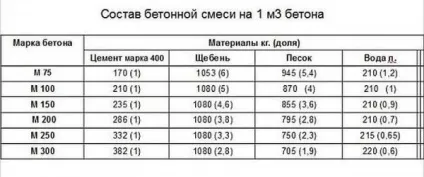 Бетон для фундаменту марка, наповнювачі, пропорції (марка) Бетон для фундаменту марка, наповнювачі, пропорції