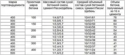 Бетон для фундаменту марка, наповнювачі, пропорції (фундаменту) Бетон для фундаменту марка, наповнювачі, пропорції