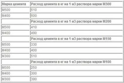 Бетон для фундаменту марка, наповнювачі, пропорції (фундаменту) Бетон для фундаменту марка, наповнювачі, пропорції