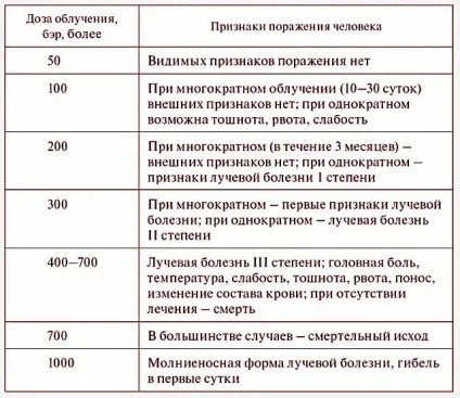 Безпечна доза радіації для людини і його організму (організму) Безпечна доза радіації для людини і його організму