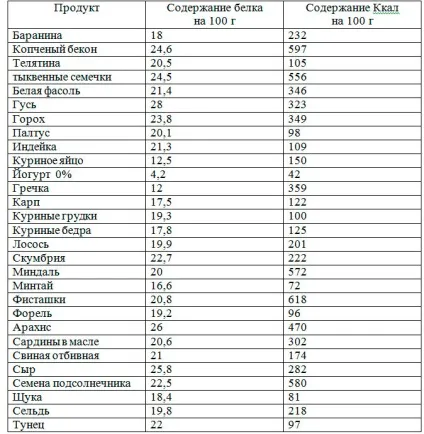 Білкова їжа на сніданок, список білкових продуктів