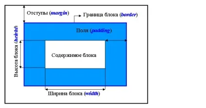 Блокові і рядкові елементи - посібник по html і css