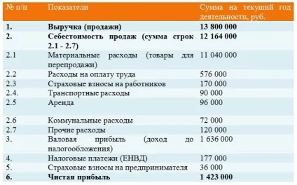 Бізнес-план продуктового магазину (2017) (продуктового) Бізнес-план продуктового магазину (2017)