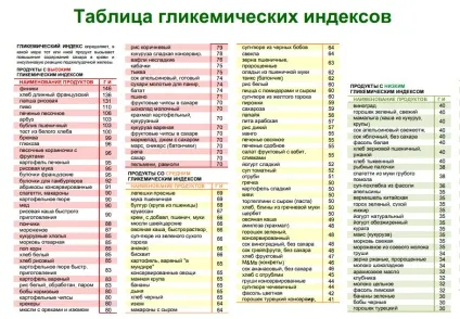 Швидкі вуглеводи список продуктів, таблиця для схуднення (швидкі вуглеводи список продуктів таблиця для схуднення) Швидкі вуглеводи список продуктів, таблиця для схуднення