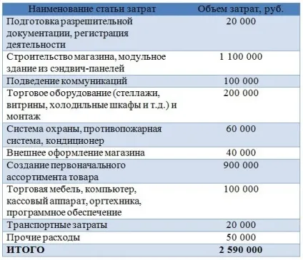 Бізнес-план продуктового магазину (2017) (бізнес-план) Бізнес-план продуктового магазину (2017)