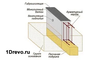 Фундамент для будинку з колоди розрахунок, зведення, рекомендації (будинок дерев'яний фундамент стрічковий) Фундамент для будинку з колоди розрахунок, зведення, рекомендації