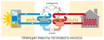 Геотермальний тепловий насос - пристрій, типи, вартість монтажу (вартість) Геотермальний тепловий насос - пристрій, типи, вартість монтажу