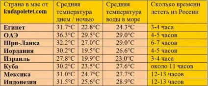 Де тепліше і можна відпочити в травні на море