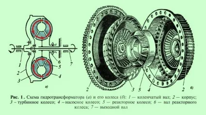 Гідродинамічні і гідромеханічні трансмісії (лопаті турбінного колеса) Гідродинамічні і гідромеханічні трансмісії