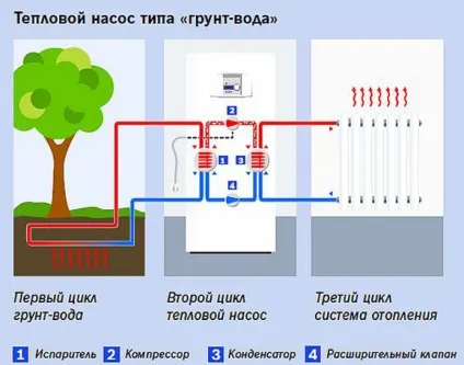Геотермальні теплові насоси для опалення, як своїми руками зробити установку, особливості (насоси) Геотермальні теплові насоси для опалення, як своїми руками зробити установку, особливості