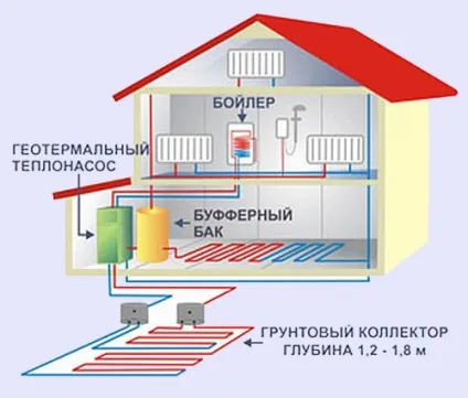 Геотермальні теплові насоси (насос) Геотермальні теплові насоси