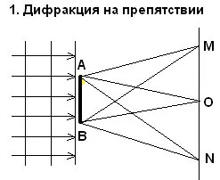 Фізичний клас, дифракція світла (дифракція) Фізичний клас, дифракція світла