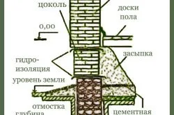 Фундамент бутовий стрічковий основні етапи роботи
