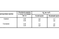 Фундамент бутовий стрічковий основні етапи роботи
