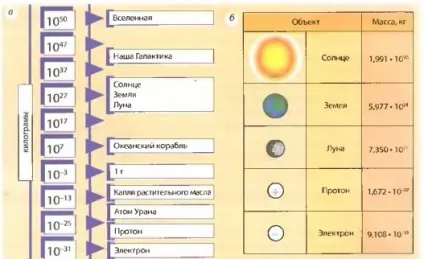 Фізичне тіло і речовина