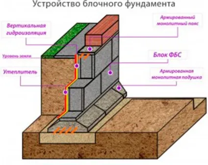 Фундамент з блоків ФБС своїми руками розрахунок, інструкція, етапи будівництва (руками) Фундамент з блоків ФБС своїми руками розрахунок, інструкція, етапи будівництва